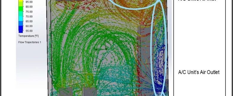 Shows the Fluid Dynamic Airflow to explain Optimal Air Circulation for Enclosures